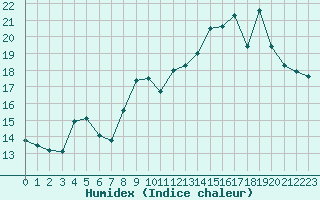 Courbe de l'humidex pour Saint-Igneuc (22)