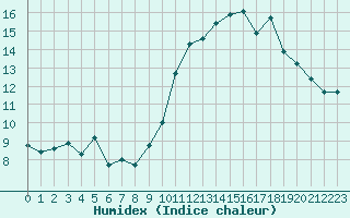 Courbe de l'humidex pour Pointe de Socoa (64)