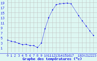 Courbe de tempratures pour Selonnet (04)