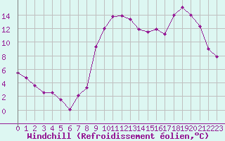 Courbe du refroidissement olien pour Le Touquet (62)