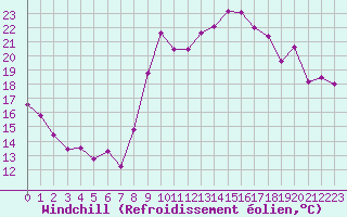 Courbe du refroidissement olien pour Cap Cpet (83)