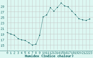 Courbe de l'humidex pour Preonzo (Sw)