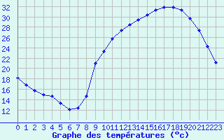 Courbe de tempratures pour Valleroy (54)