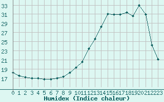 Courbe de l'humidex pour Lobbes (Be)