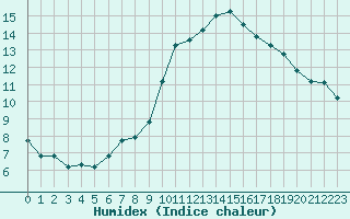 Courbe de l'humidex pour Six-Fours (83)