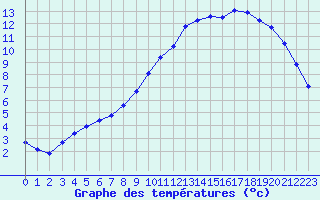 Courbe de tempratures pour Variscourt (02)