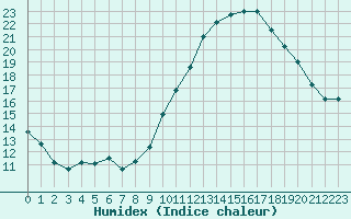 Courbe de l'humidex pour Malbosc (07)