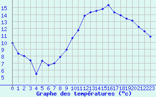 Courbe de tempratures pour Saint-Girons (09)