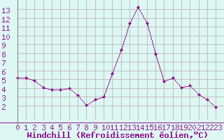 Courbe du refroidissement olien pour Saint-Vrand (69)