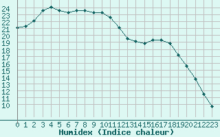 Courbe de l'humidex pour Kernascleden (56)