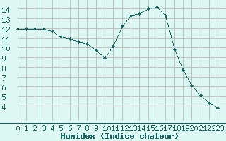 Courbe de l'humidex pour Guidel (56)