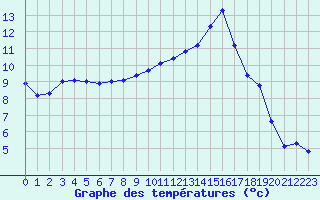 Courbe de tempratures pour Marignane (13)