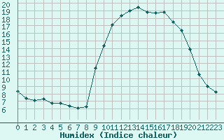 Courbe de l'humidex pour Grasque (13)