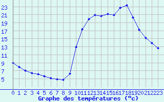 Courbe de tempratures pour Saclas (91)