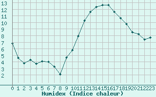 Courbe de l'humidex pour Cognac (16)