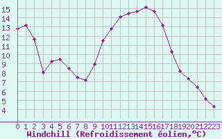 Courbe du refroidissement olien pour Eygliers (05)