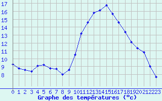 Courbe de tempratures pour Le Luc (83)