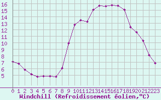 Courbe du refroidissement olien pour Les Pennes-Mirabeau (13)