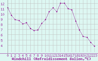 Courbe du refroidissement olien pour La Chapelle-Montreuil (86)