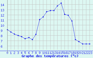 Courbe de tempratures pour San Chierlo (It)