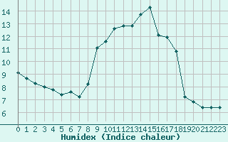 Courbe de l'humidex pour San Chierlo (It)