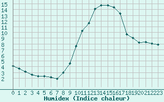 Courbe de l'humidex pour Aigrefeuille d'Aunis (17)