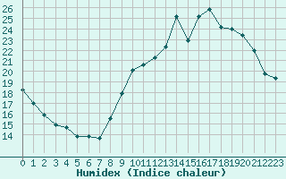 Courbe de l'humidex pour Sorcy-Bauthmont (08)