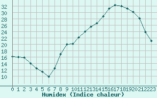 Courbe de l'humidex pour Le Puy - Loudes (43)