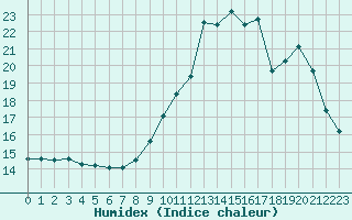 Courbe de l'humidex pour Les Pennes-Mirabeau (13)