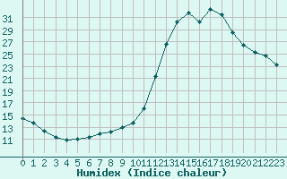 Courbe de l'humidex pour Thoiras (30)