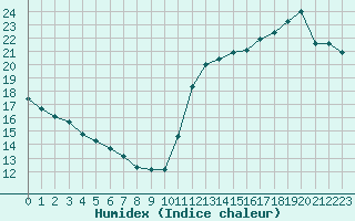 Courbe de l'humidex pour Cabestany (66)