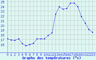 Courbe de tempratures pour Saint-Nazaire-d