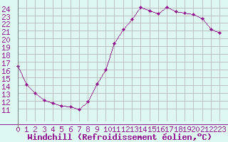 Courbe du refroidissement olien pour Bourges (18)