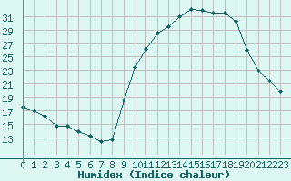 Courbe de l'humidex pour Epinal (88)