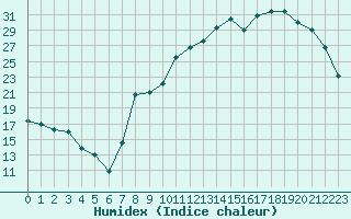 Courbe de l'humidex pour Toussus-le-Noble (78)