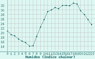 Courbe de l'humidex pour Sgur-le-Chteau (19)