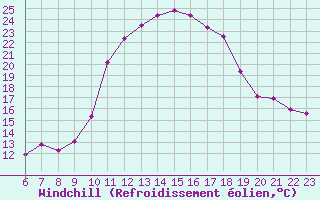 Courbe du refroidissement olien pour Douzy (08)