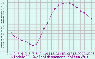 Courbe du refroidissement olien pour Challes-les-Eaux (73)
