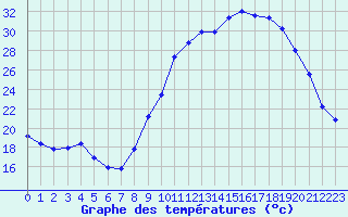 Courbe de tempratures pour Leign-les-Bois (86)