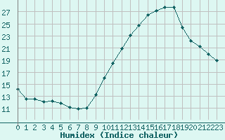 Courbe de l'humidex pour Haegen (67)