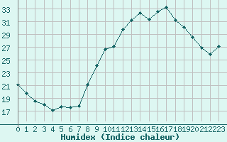 Courbe de l'humidex pour Orange (84)