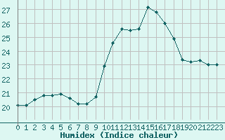 Courbe de l'humidex pour Cap Cpet (83)