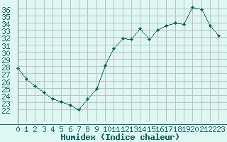 Courbe de l'humidex pour Biscarrosse (40)