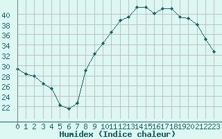 Courbe de l'humidex pour Blois (41)