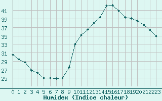 Courbe de l'humidex pour Saint-Clment-de-Rivire (34)