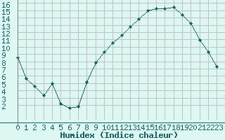 Courbe de l'humidex pour Rodez (12)