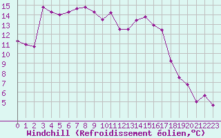 Courbe du refroidissement olien pour Engins (38)