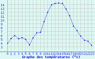 Courbe de tempratures pour Lans-en-Vercors (38)