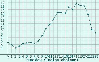 Courbe de l'humidex pour Laqueuille (63)