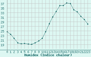 Courbe de l'humidex pour Gurande (44)